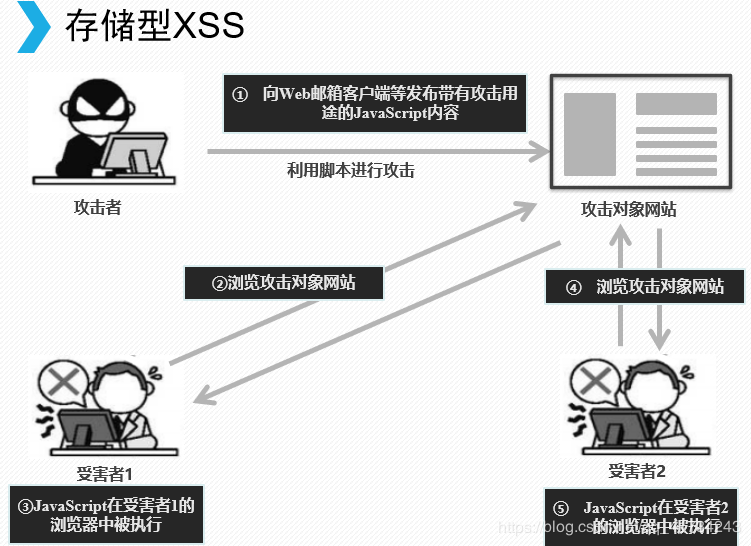 cxss漏洞怎么防止(xss漏洞解决方案)